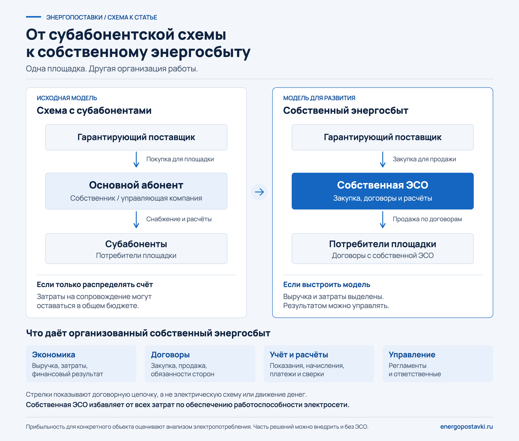 Схема с субабонентами и собственная энергосбытовая организация: договорные роли на коммерческой площадке